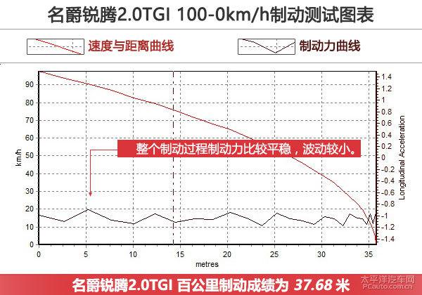 上汽名爵锐腾2.0TGI上手体验评测