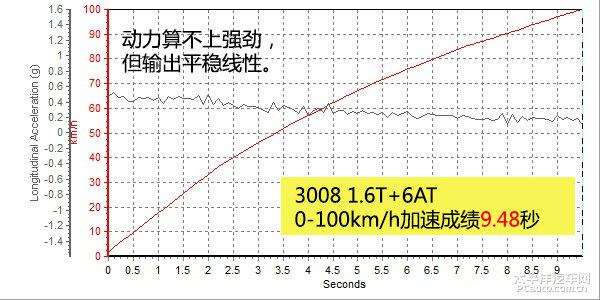 全方位测评新款标致3008 1.6T