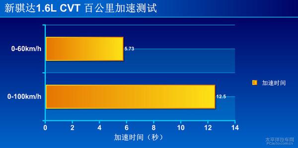 東風(fēng)日產(chǎn)新騏達(dá)1.6L CVT上手體驗評測