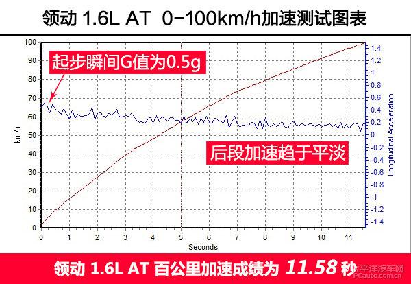 深度测评北京现代领动1.6L AT