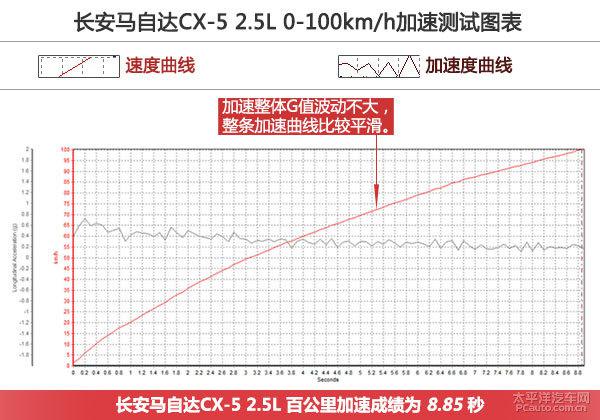 長安馬自達CX-5全方位測評