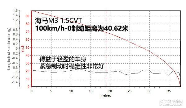 新款海马M3 1.5L CVT上手体验评测