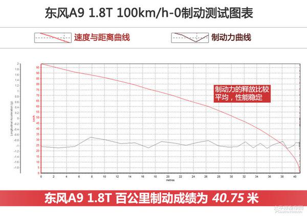 深度测评东风A9