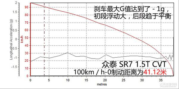 众泰SR7 1.5T CVT版上手体验评测