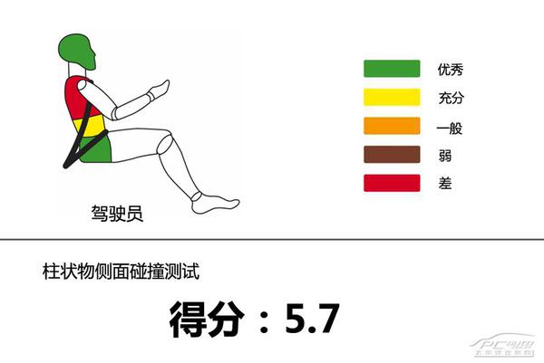 雪鐵龍全新愛(ài)麗舍 E-NCAP碰撞結(jié)果分析