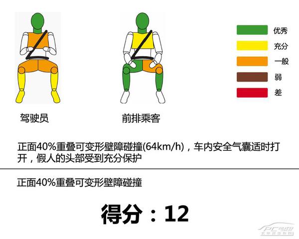 雪鐵龍全新愛(ài)麗舍 E-NCAP碰撞結(jié)果分析