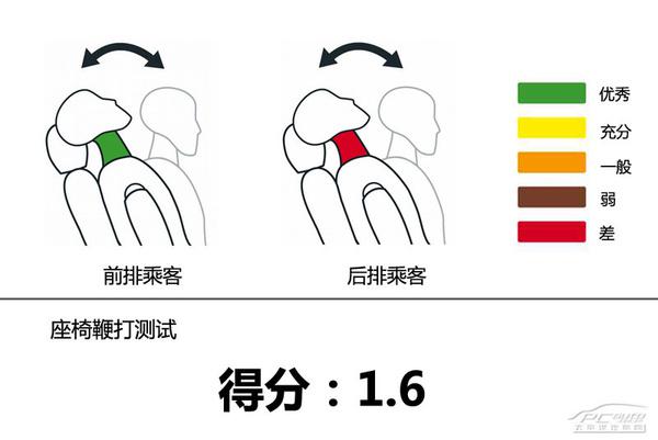 雪鐵龍全新愛(ài)麗舍 E-NCAP碰撞結(jié)果分析