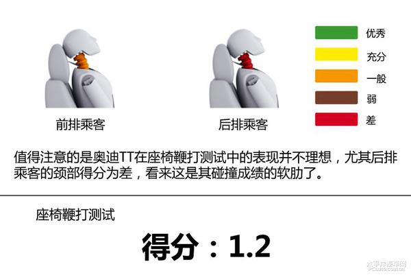 奥迪TT E-NCAP碰撞测试结果分析