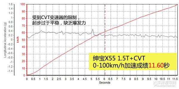 紳寶X55 1.5T自動豪華版上手體驗評測