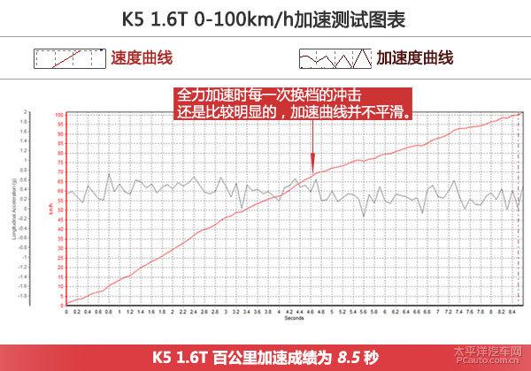 深度测评起亚K5 1.6T