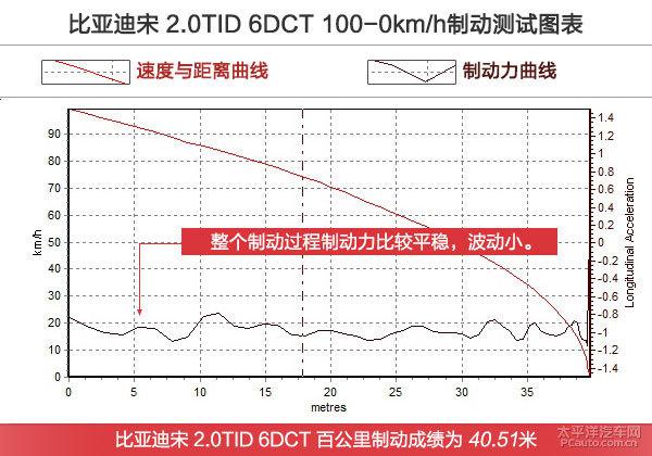 深度测评比亚迪宋 2.0TID 旗舰型