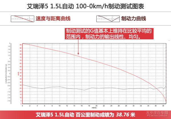 深度测评艾瑞泽5 1.5L CVT