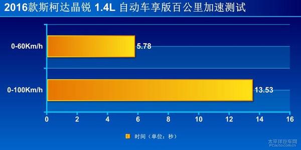 深度测评斯柯达晶锐车享版