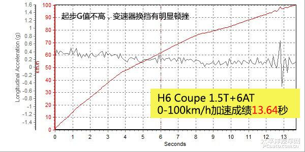 深度测评哈弗H6 Coupe 1.5T