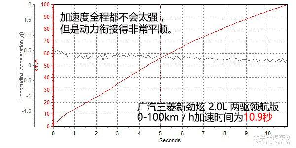 深度测评广汽三菱新劲炫2.0L