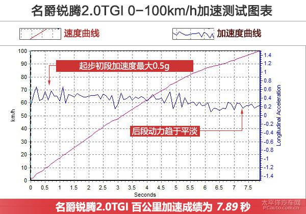 上汽名爵锐腾2.0TGI上手体验评测