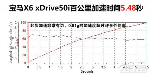 宝马X6 xDrive50i全方位测评