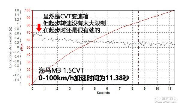 新款海馬M3 1.5L CVT上手體驗(yàn)評(píng)測