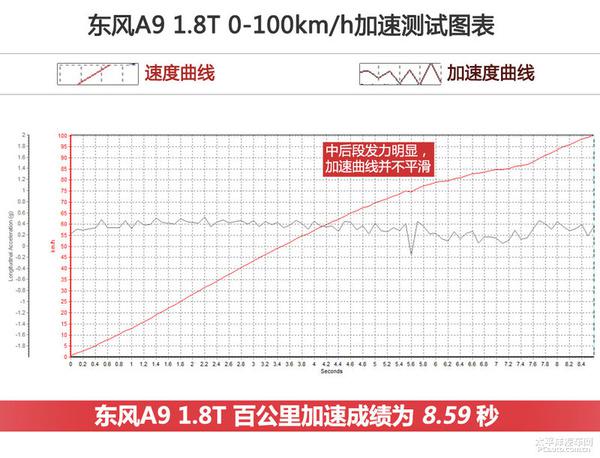 深度测评东风A9