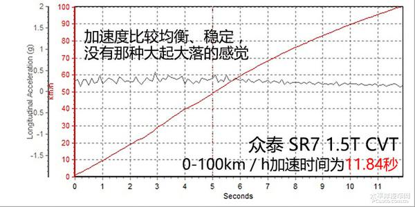 众泰SR7 1.5T CVT版上手体验评测