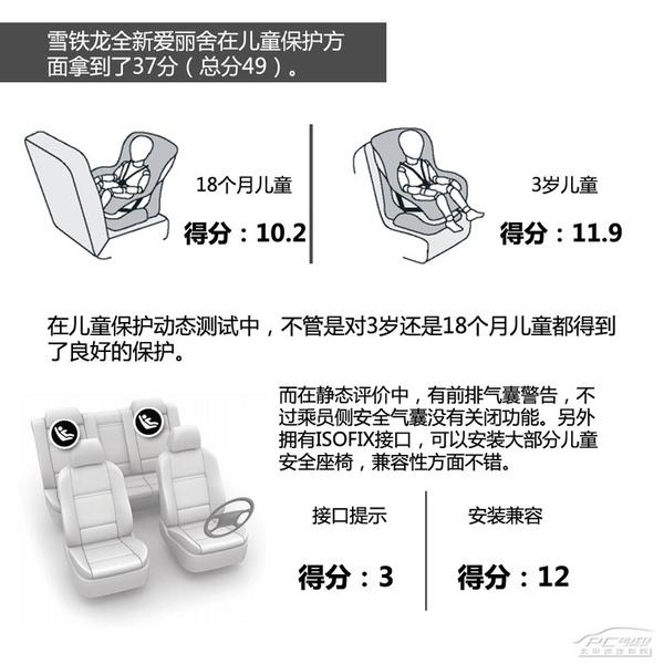 雪鐵龍全新愛(ài)麗舍 E-NCAP碰撞結(jié)果分析