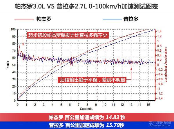 硬派SUV之爭，三菱帕杰羅與豐田普拉多哪個更硬？