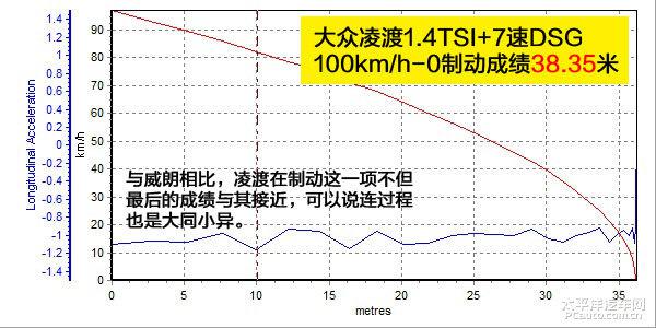 誰才是高端運動性緊湊級家轎之王？威朗20T對比凌渡280TSI