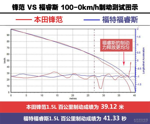 本田锋范与福特福睿斯哪个好？一个走年轻运动路线，另一个则是成熟稳重派路线