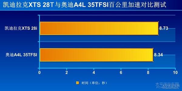 凱迪拉克XTS與奧迪A4L哪個(gè)好：一個(gè)豪華，一個(gè)中庸