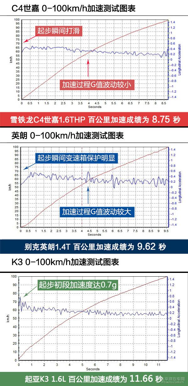 C4世嘉/英朗/K3这三款车哪个好，“语言”各自不同，各取所好