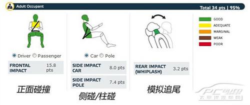 觀致3憑什么獲得E-NCAP碰撞測(cè)試五星評(píng)價(jià)？