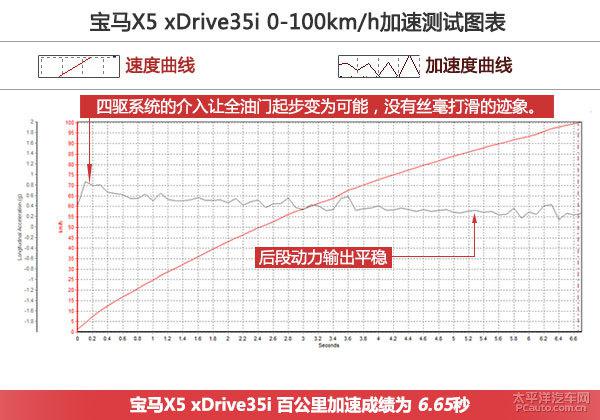 【汽車大PK】大眾途銳/寶馬X5