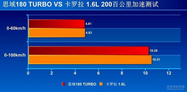 【汽車大PK】思域1.0T/卡羅拉