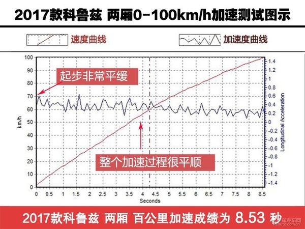 【汽车大PK】全新科鲁兹/福克斯