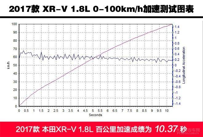 【汽車大PK】榮威RX3/本田XRV