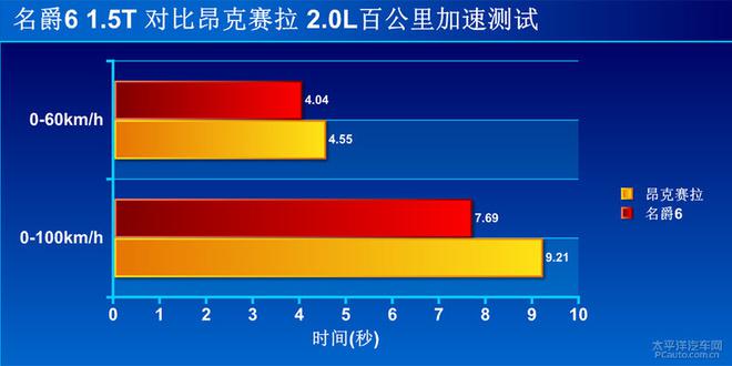 【汽車大PK】名爵6/昂克賽拉