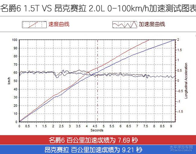 【汽车大PK】名爵6/昂克赛拉