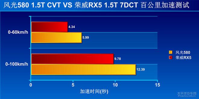 【汽车大PK】风光580/荣威RX5