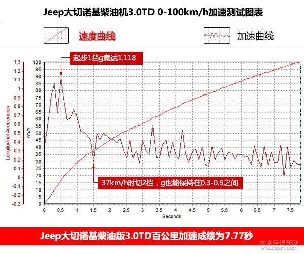 深度体验Jeep大切诺基3.0TD，550公里长途测评