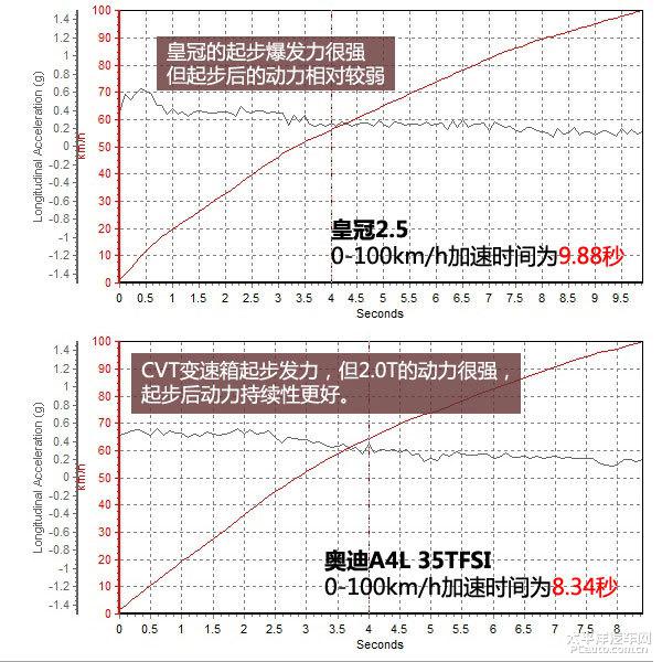 一样的价格不一样的气质，丰田皇冠与奥迪A4L哪个更好？
