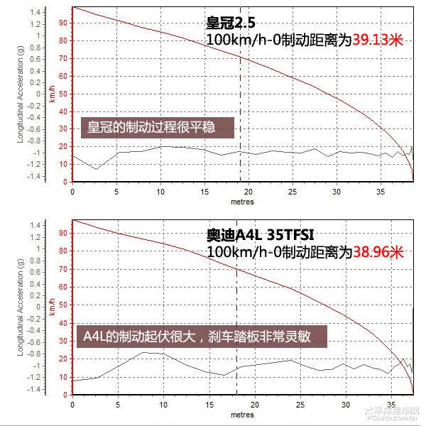 一样的价格不一样的气质，丰田皇冠与奥迪A4L哪个更好？