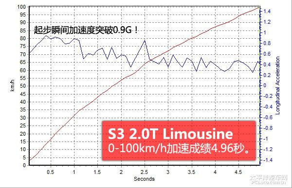 完全相同的价格和车型等级，奥迪S3与奔驰CLA哪个好？