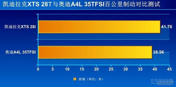 凱迪拉克XTS與奧迪A4L哪個(gè)好：一個(gè)豪華，一個(gè)中庸