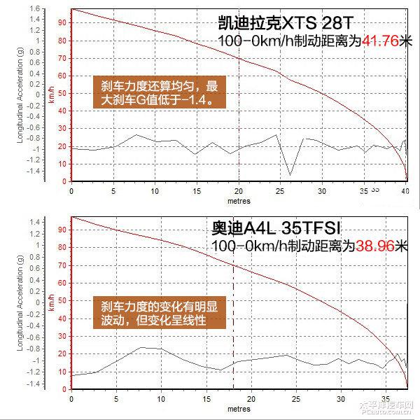 凯迪拉克XTS与奥迪A4L哪个好：一个豪华，一个中庸