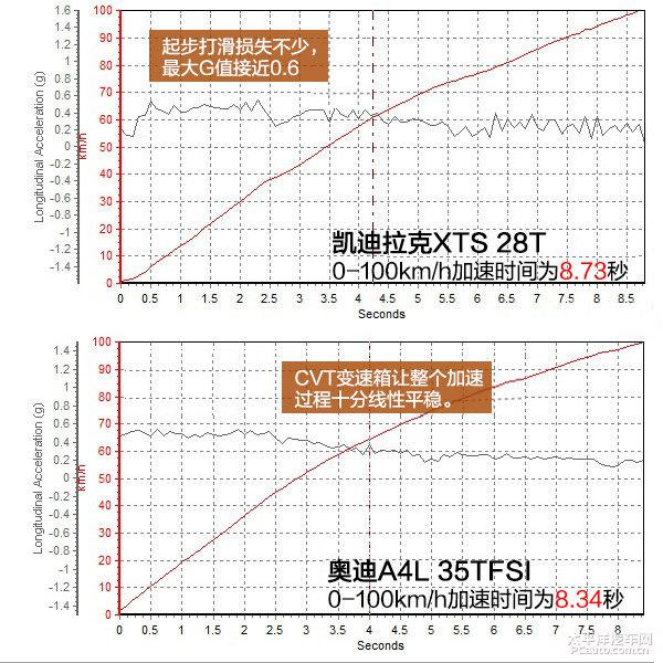 凱迪拉克XTS與奧迪A4L哪個(gè)好：一個(gè)豪華，一個(gè)中庸