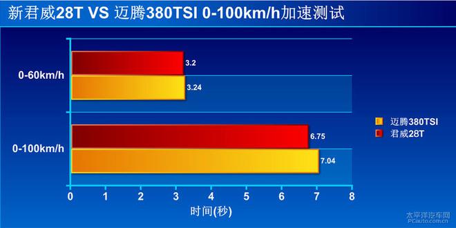 【汽车大PK】全新君威28T/迈腾380TSI