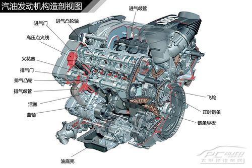 五分鐘了解汽車發(fā)動(dòng)機(jī)結(jié)構(gòu)種類