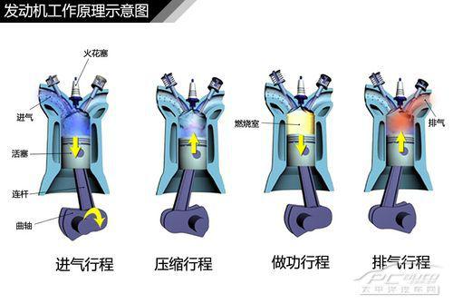 五分钟了解汽车发动机结构种类