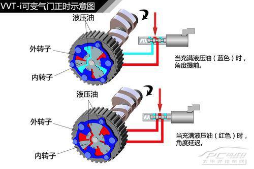 一文讀懂發(fā)動機可變氣門原理