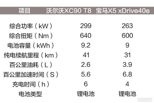 哪家更秀？沃爾沃XC90混動(dòng) VS 寶馬X5混動(dòng)